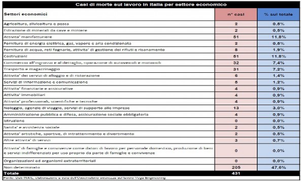 casi di morte per settore economico
